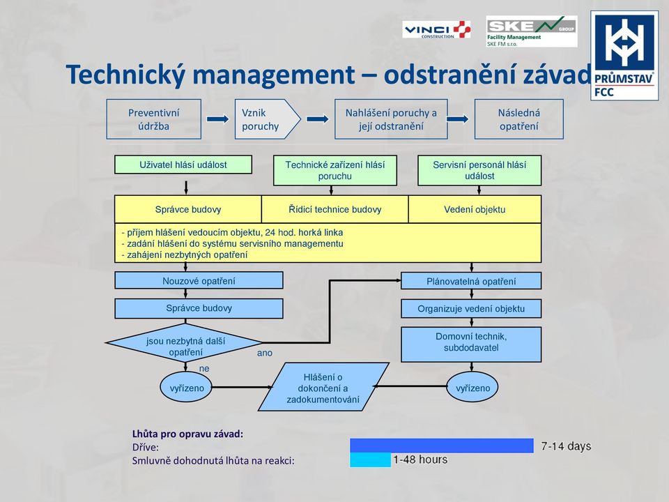 horká linka - zadání hlášení do systému servisního managementu - zahájení nezbytných opatření Nouzové opatření Plánovatelná opatření Správce budovy Organizuje vedení