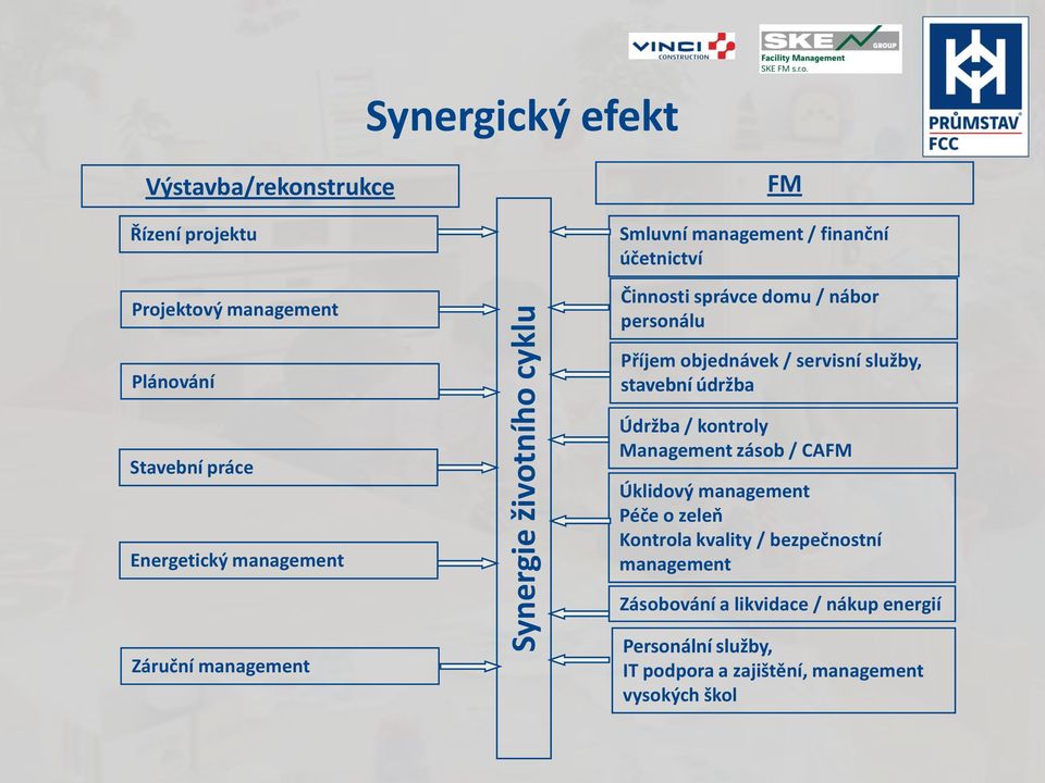 servisní služby, stavební údržba Údržba / kontroly Management zásob / CAFM Úklidový management Péče o zeleň Kontrola kvality /