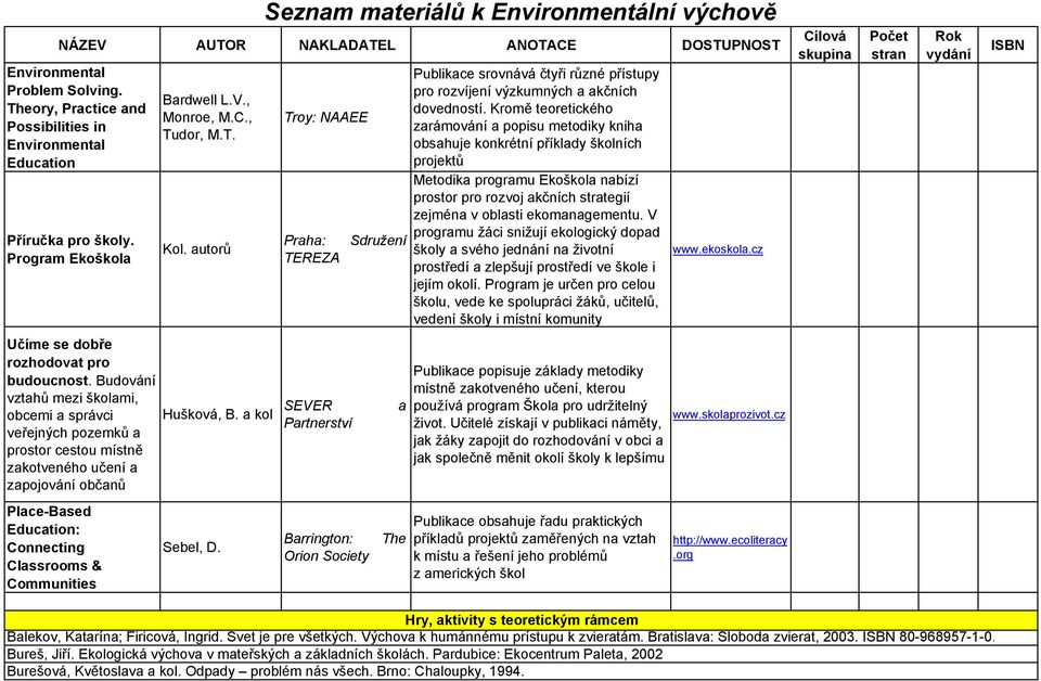 Kromě teoretického zarámování a popisu metodiky kniha obsahuje konkrétní příklady školních projektů Metodika programu Ekoškola nabízí prostor pro rozvoj akčních strategií zejména v oblasti