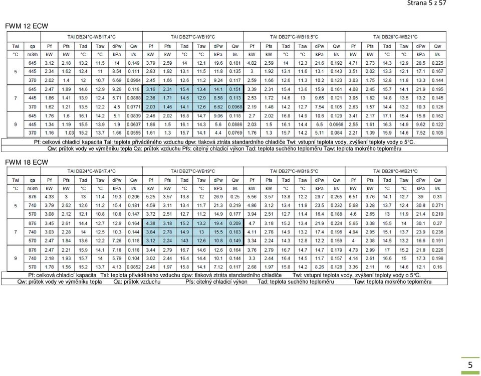 Qw: průtok vody ve výměníku tepla Qa: průtok vzduchu Pfs: citelný chladicí výkon Tad: teplota suchého teploměru Taw: teplota mokrého teploměru Pf: celková