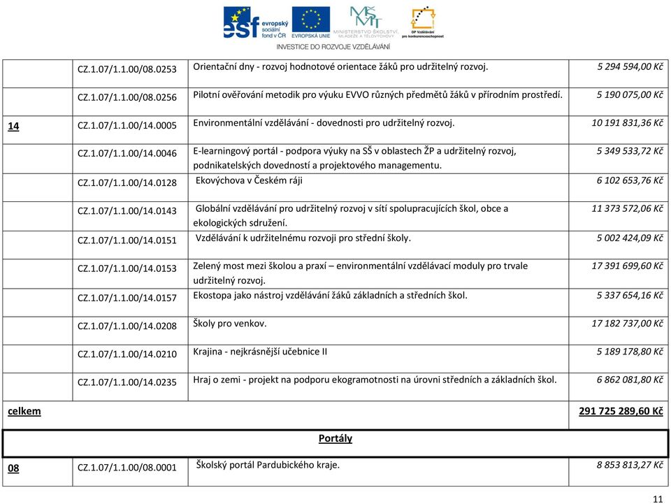 5 349 533,72 Kč CZ.1.07/1.1.00/14.0128 Ekovýchova v Českém ráji 6 102 653,76 Kč CZ.1.07/1.1.00/14.0143 Globální vzdělávání pro udržitelný rozvoj v sítí spolupracujících škol, obce a ekologických sdružení.