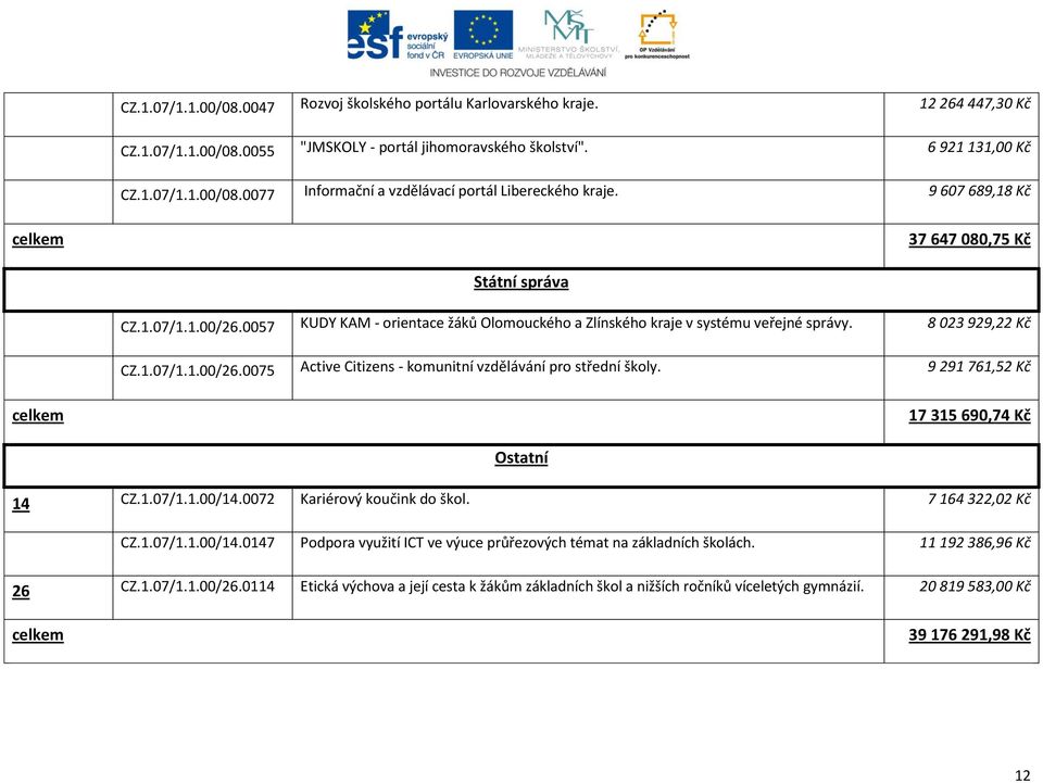 9 291 761,52 Kč 17 315 690,74 Kč Ostatní 14 CZ.1.07/1.1.00/14.0072 Kariérový koučink do škol. 7 164 322,02 Kč CZ.1.07/1.1.00/14.0147 Podpora využití ICT ve výuce průřezových témat na základních školách.