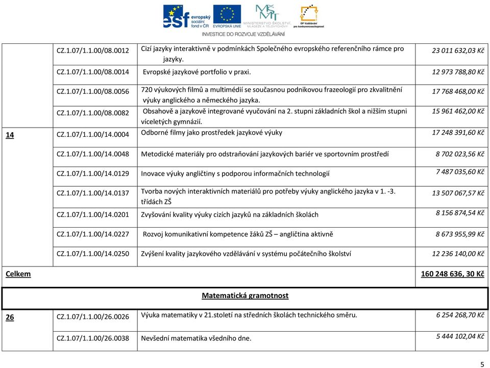 Obsahově a jazykově integrované vyučování na 2. stupni základních škol a nižším stupni víceletých gymnázií. 17 768 468,00 Kč 15 961 462,00 Kč 14 CZ.1.07/1.1.00/14.