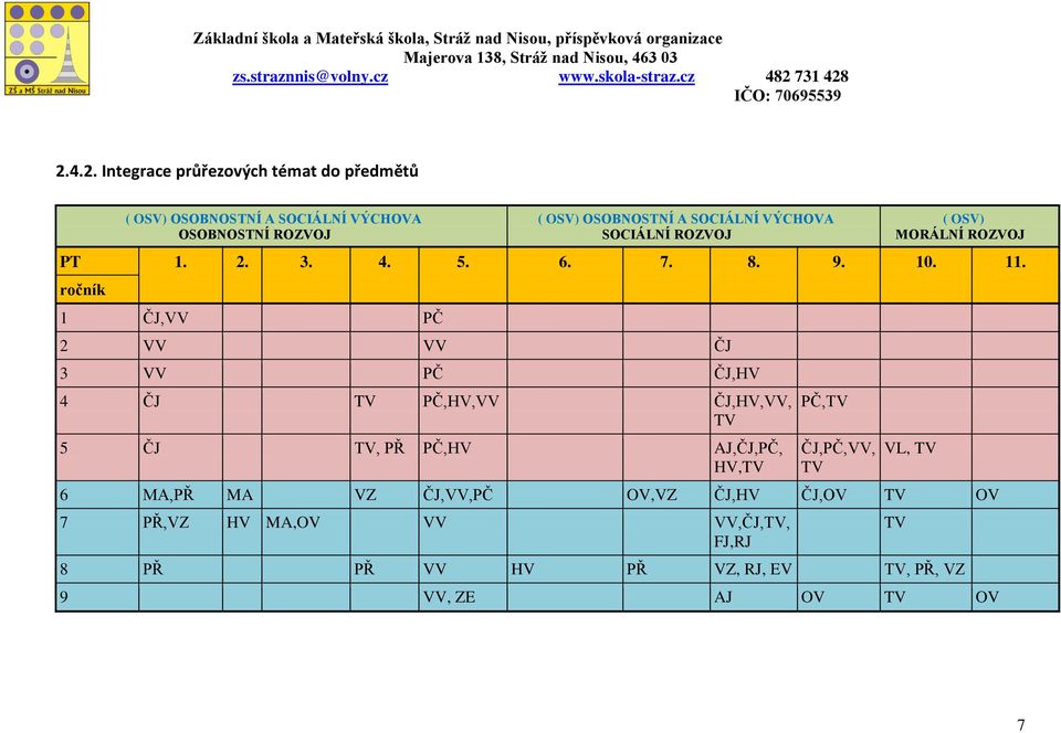 1 ČJ,VV PČ 2 VV VV ČJ 3 VV PČ ČJ,HV 4 ČJ TV PČ,HV,VV ČJ,HV,VV, TV 5 ČJ TV, PŘ PČ,HV AJ,ČJ,PČ, HV,TV PČ,TV ČJ,PČ,VV, TV