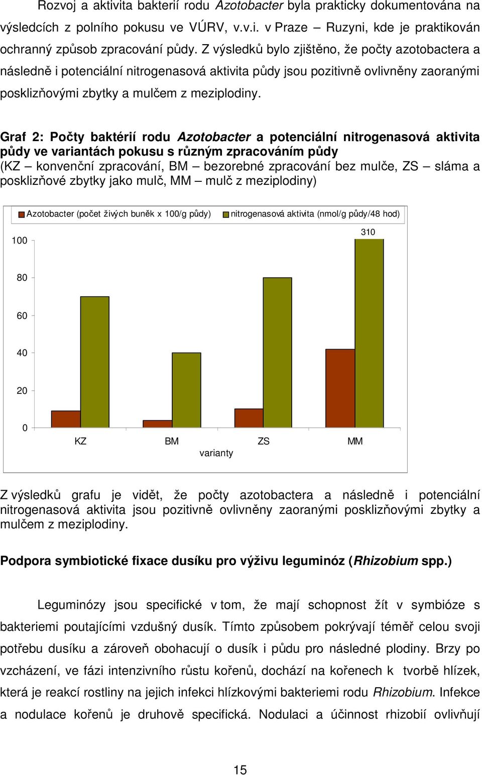 Graf 2: Počty baktérií rodu Azotobacter a potenciální nitrogenasová aktivita půdy ve variantách pokusu s různým zpracováním půdy (KZ konvenční zpracování, BM bezorebné zpracování bez mulče, ZS sláma