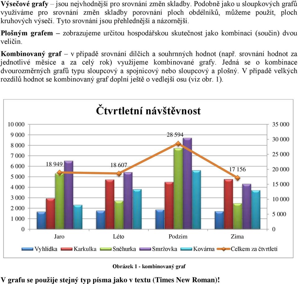 Kombinovaný graf v případě srovnání dílčích a souhrnných hodnot (např. srovnání hodnot za jednotlivé měsíce a za celý rok) využijeme kombinované grafy.