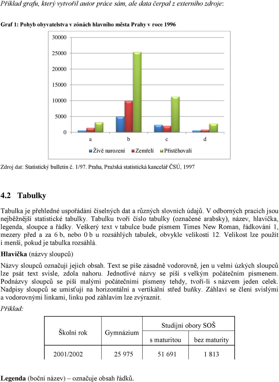 2 Tabulky Tabulka je přehledné uspořádání číselných dat a různých slovních údajů. V odborných pracích jsou nejběžnější statistické tabulky.