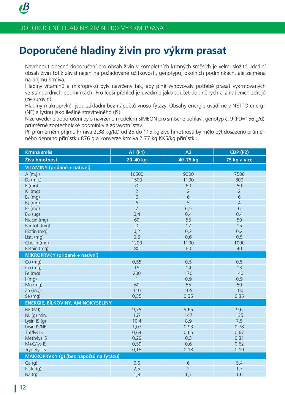 Hladiny vitaminů a mikroprvků byly navrženy tak, aby plně vyhovovaly potřebě prasat vykrmovaných ve standardních podmínkách.