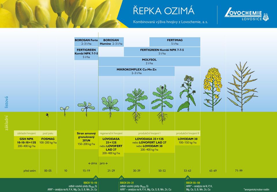 nebo LOVOFERT LAD 27 200 400 kg/ha LOVODASA 25 + 12S nebo LOVOFERT LAD 27 nebo LOVODAM 30 200 400 kg/ha LOVODAM 30 100 150 kg/ha zima jaro před setím 00 05 10 15 19 21 29 30 39 50 52 53 63 65 69 71