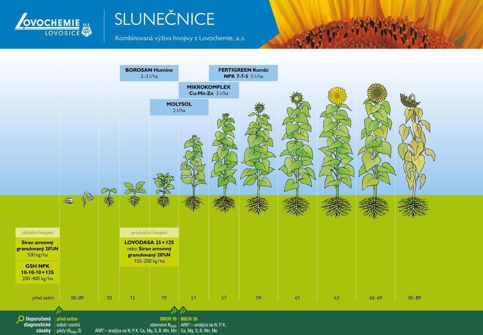 granulovaný 20%N 150 200 kg/ha před setím 00 09 10 12 19 51 57 59 61 63 65 69 85 89 Doporučené diagnostické zásahy před setím odběr