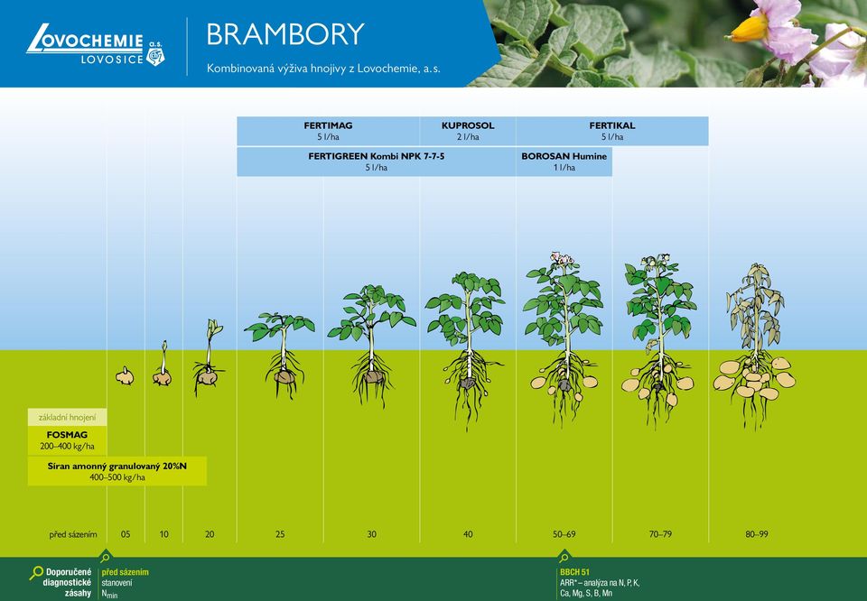 400 500 kg/ha před sázením 05 10 20 25 30 40 50 69 70 79 80 99 Doporučené