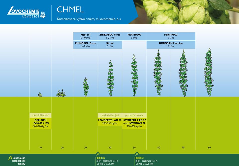 LAD 27 200 250 kg/ha LOVOFERT LAD 27 nebo LOVODAM 30 200 300 kg/ha 10 20 30 40 50 60 70 80 Doporučené