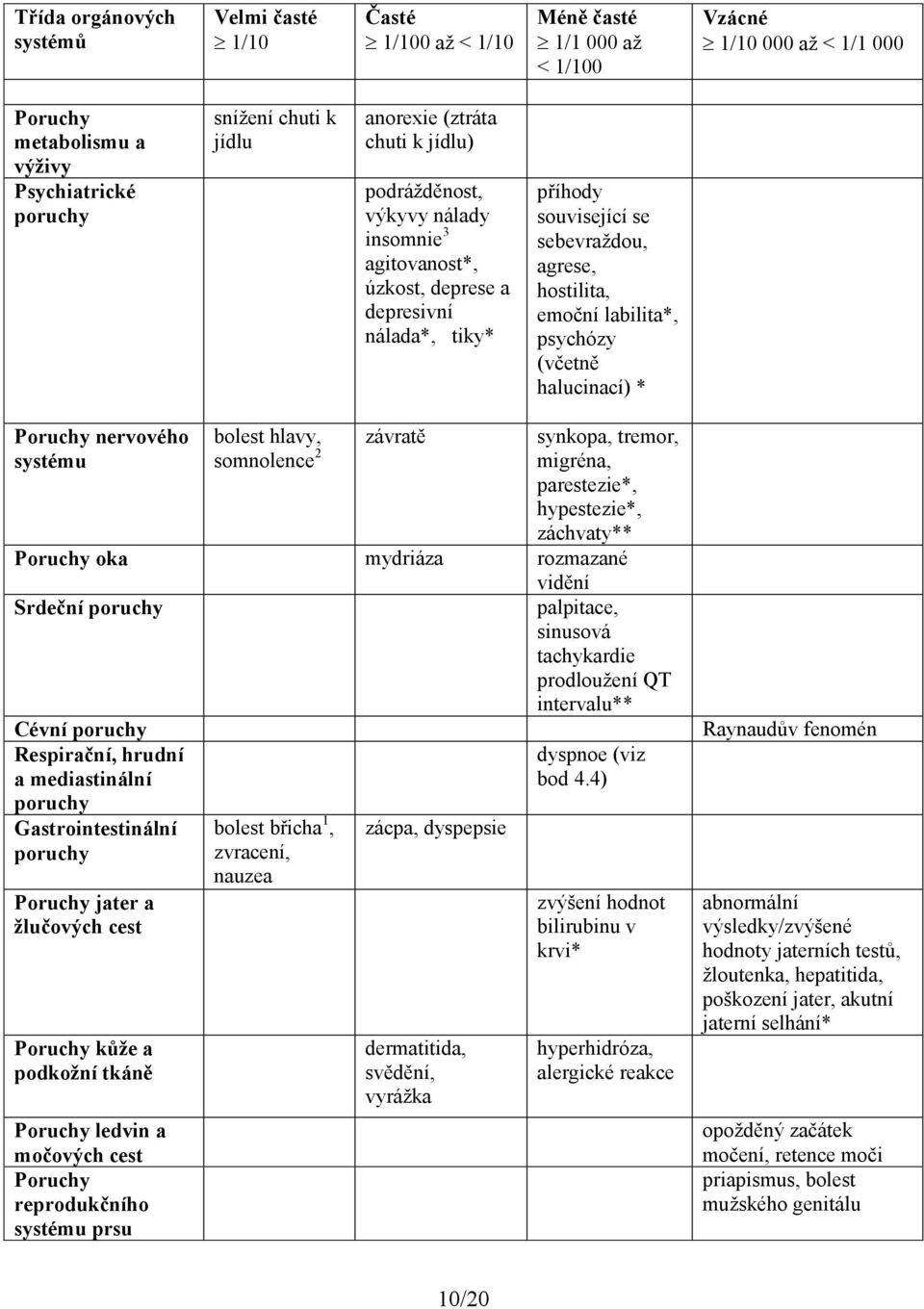 labilita*, psychózy (včetně halucinací) * Poruchy nervového systému bolest hlavy, somnolence 2 závratě synkopa, tremor, migréna, parestezie*, hypestezie*, záchvaty** Poruchy oka mydriáza rozmazané