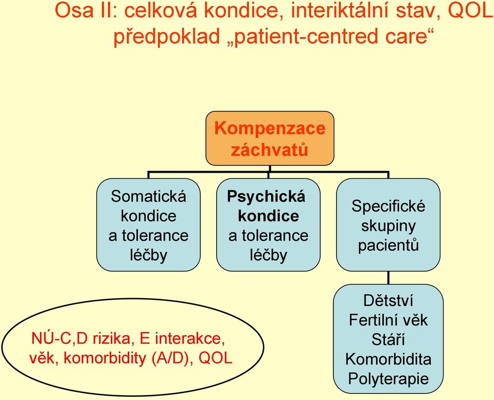 kondice a tolerance léčby Specifické skupiny pacientů NÚ-C,D rizika, E