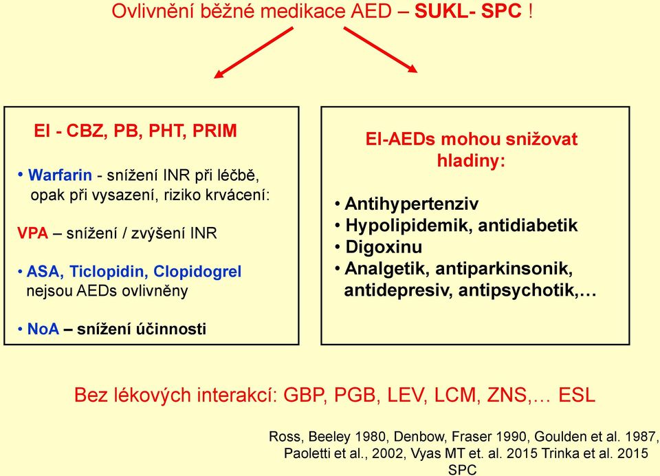 Clopidogrel nejsou AEDs ovlivněny EI-AEDs mohou snižovat hladiny: Antihypertenziv Hypolipidemik, antidiabetik Digoxinu Analgetik,