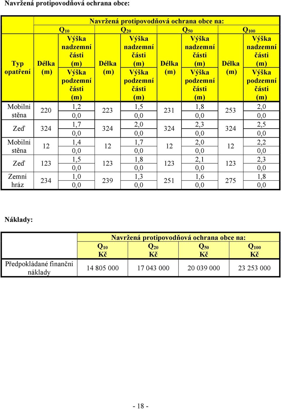 Výška podzemní části (m) 1,2 1,5 1,8 2,0 223 231 253 0,0 0,0 0,0 0,0 1,7 2,0 2,3 2,5 324 324 324 0,0 0,0 0,0 0,0 1,4 1,7 2,0 2,2 12 12 12 0,0 0,0 0,0 0,0 1,5 1,8 2,1 2,3 123 123 123 0,0 0,0 0,0 0,0