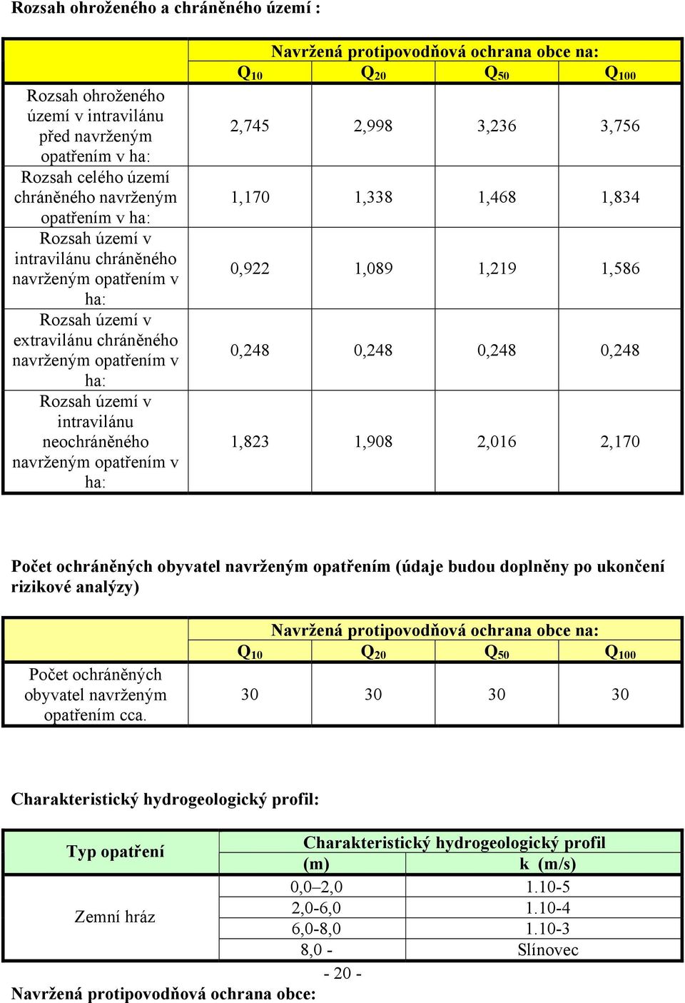 obce na: Q 10 Q 20 Q 50 Q 100 2,745 2,998 3,236 3,756 1,170 1,338 1,468 1,834 0,922 1,089 1,219 1,586 0,248 0,248 0,248 0,248 1,823 1,908 2,016 2,170 Počet ochráněných obyvatel navrženým opatřením