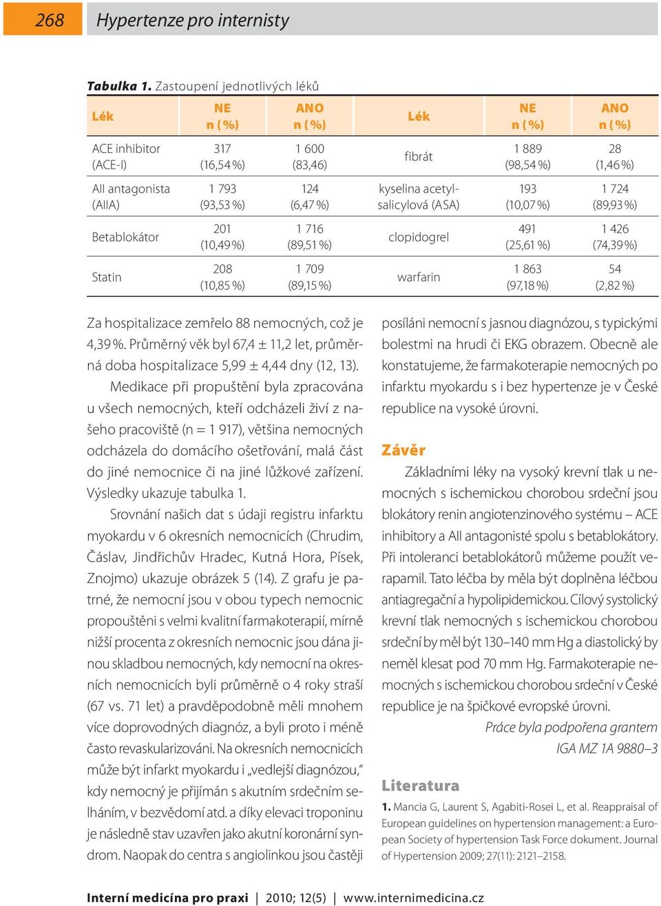 %) 124 (6,47 %) kyselina acetylsalicylová (ASA) 193 (10,07 %) 1 724 (89,93 %) Betablokátor 201 (10,49 %) 1 716 (89,51 %) clopidogrel 491 (25,61 %) 1 426 (74,39 %) Statin 208 (10,85 %) 1 709 (89,15 %)