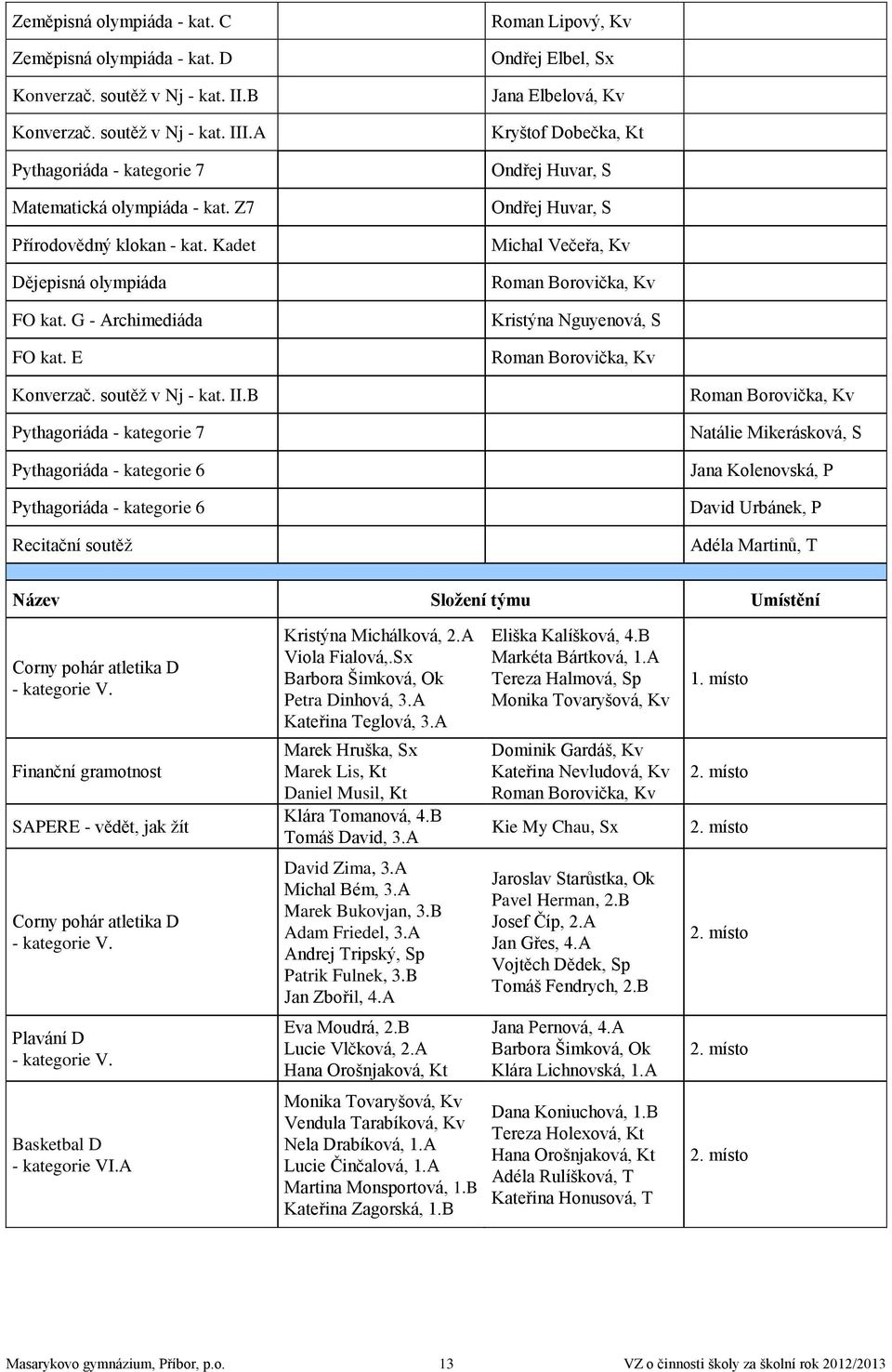 E Roman Lipový, Kv Ondřej Elbel, Sx Jana Elbelová, Kv Kryštof Dobečka, Kt Ondřej Huvar, S Ondřej Huvar, S Michal Večeřa, Kv Roman Borovička, Kv Kristýna Nguyenová, S Roman Borovička, Kv Konverzač.