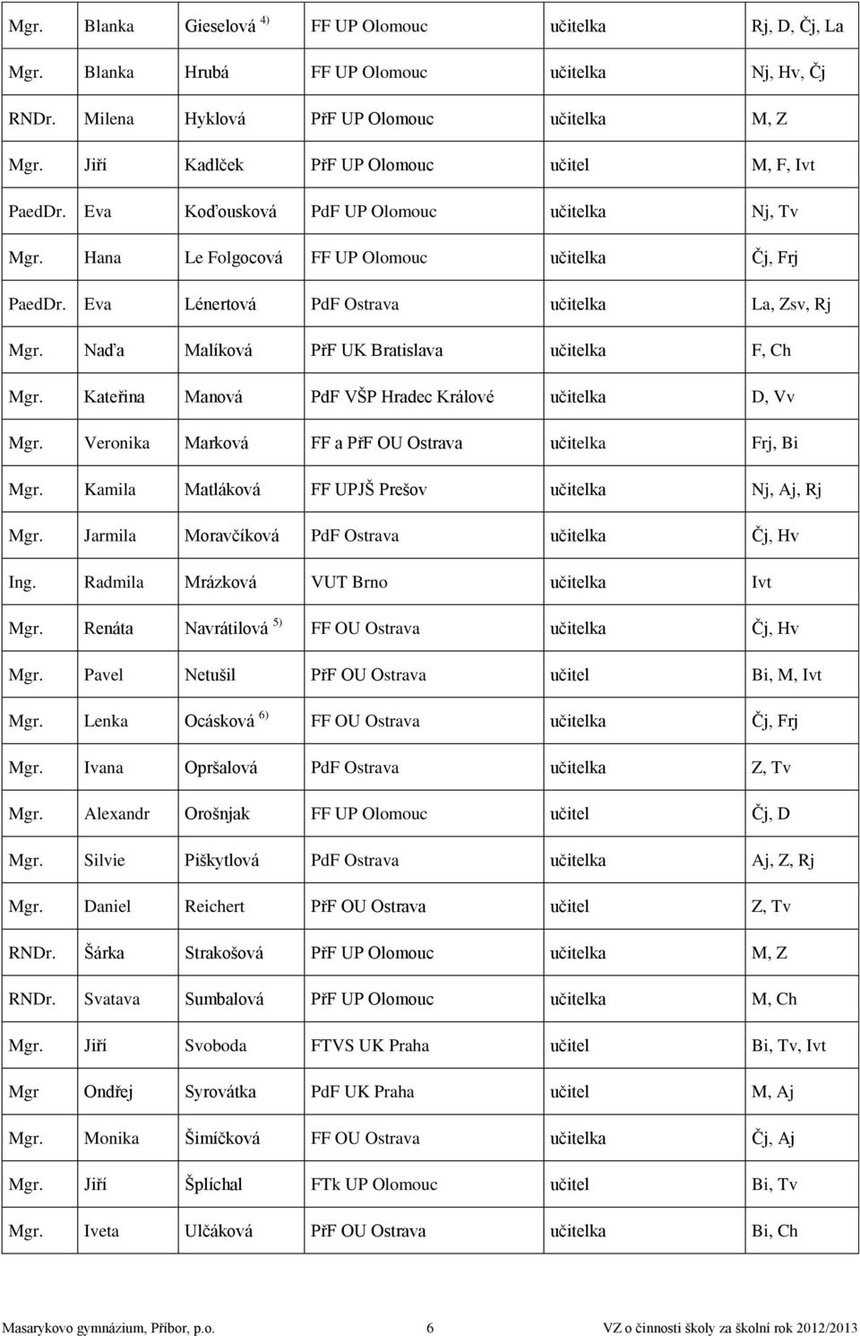 Eva Lénertová PdF Ostrava učitelka La, Zsv, Rj Mgr. Naďa Malíková PřF UK Bratislava učitelka F, Ch Mgr. Kateřina Manová PdF VŠP Hradec Králové učitelka D, Vv Mgr.