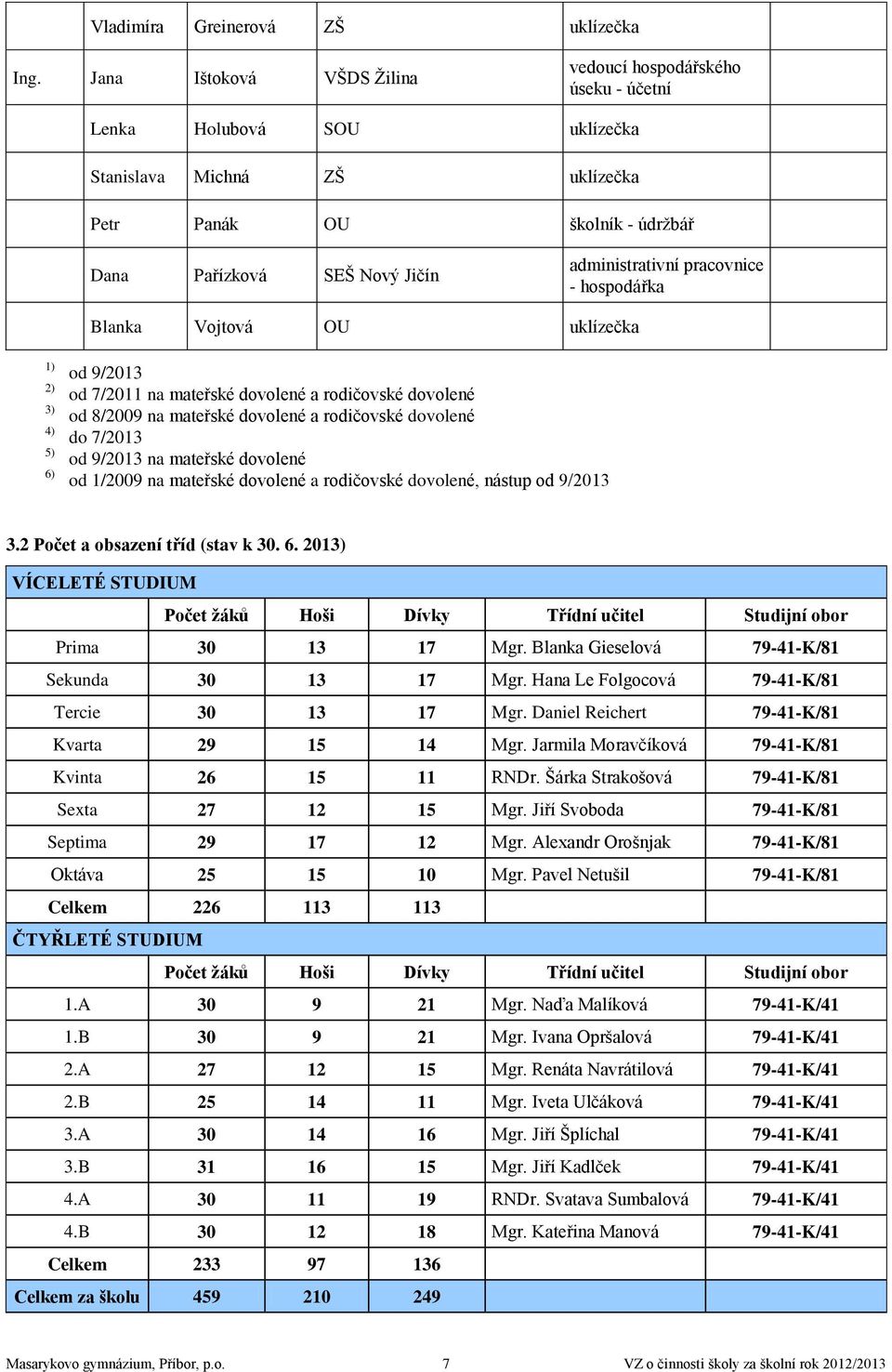 administrativní pracovnice - hospodářka Blanka Vojtová OU uklízečka 1) 2) 3) 4) 5) 6) od 9/2013 od 7/2011 na mateřské dovolené a rodičovské dovolené od 8/2009 na mateřské dovolené a rodičovské