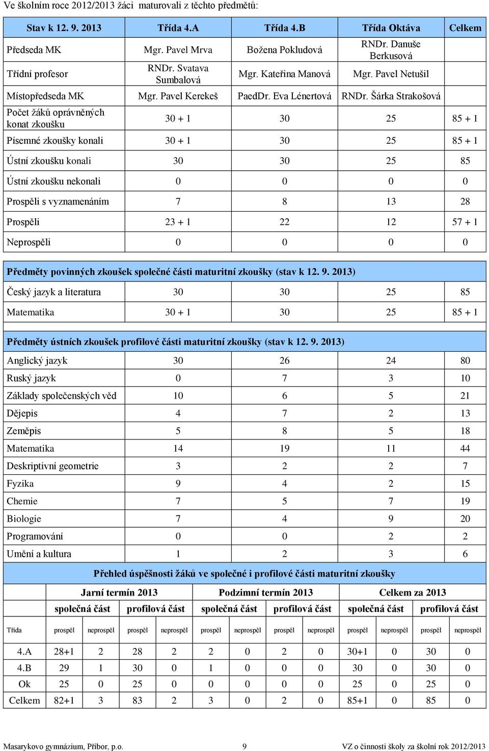 Šárka Strakošová Počet žáků oprávněných konat zkoušku 30 + 1 30 25 85 + 1 Písemné zkoušky konali 30 + 1 30 25 85 + 1 Ústní zkoušku konali 30 30 25 85 Ústní zkoušku nekonali 0 0 0 0 Prospěli s