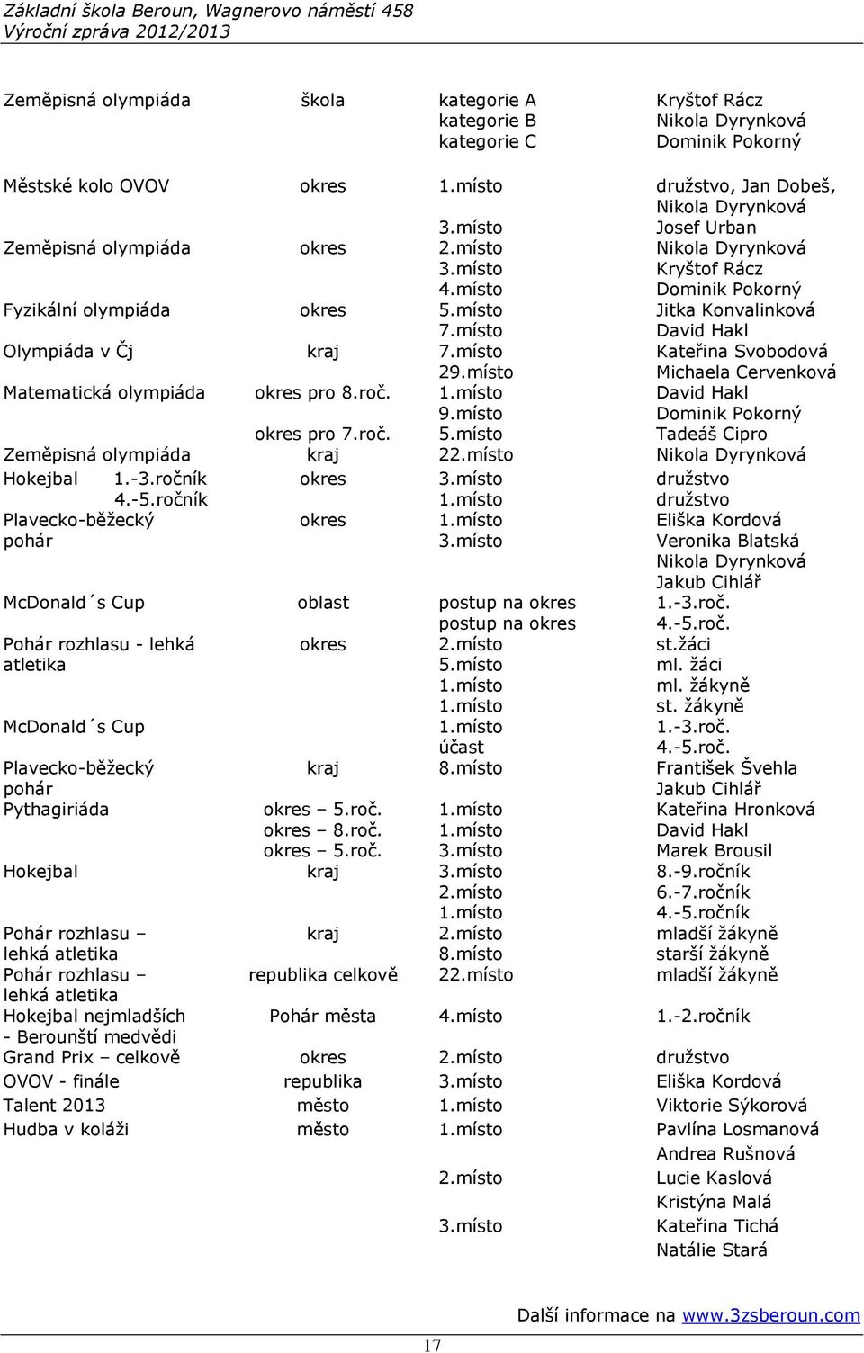 místo Jitka Konvalinková David Hakl Olympiáda v Čj kraj 7.místo 29.místo Kateřina Svobodová Michaela Cervenková Matematická olympiáda okres pro 8.roč. okres pro 7.roč. 1.místo 9.místo 5.