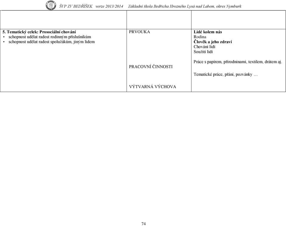ČINNOSTI Lidé kolem nás Rodina Člověk a jeho zdraví Chování lidí Souţití lidí Práce