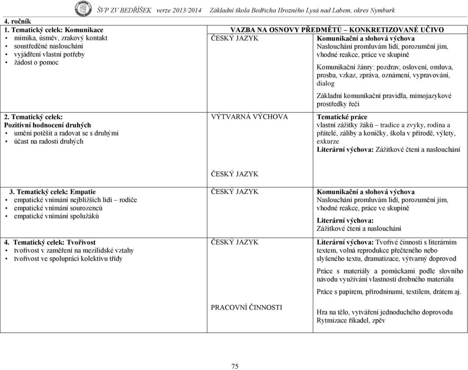 promluvám lidí, porozumění jim, vhodné reakce, práce ve skupině VÝTVARNÁ VÝCHOVA Komunikační ţánry: pozdrav, oslovení, omluva, prosba, vzkaz, zpráva, oznámení, vypravování, dialog Základní
