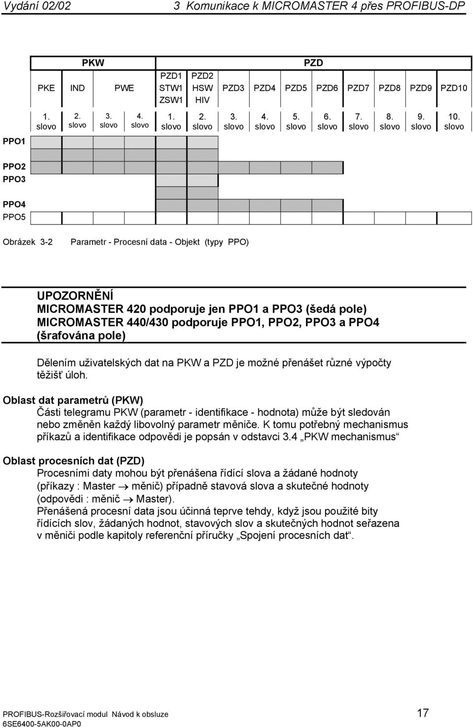 slovo PPO1 PPO2 PPO3 PPO4 PPO5 Obrázek 3-2 Parametr - Procesní data - Objekt (typy PPO) UPOZORNĚNÍ MICROMASTER 42 podporuje jen PPO1 a PPO3 (šedá pole) MICROMASTER 44/43 podporuje PPO1, PPO2, PPO3 a