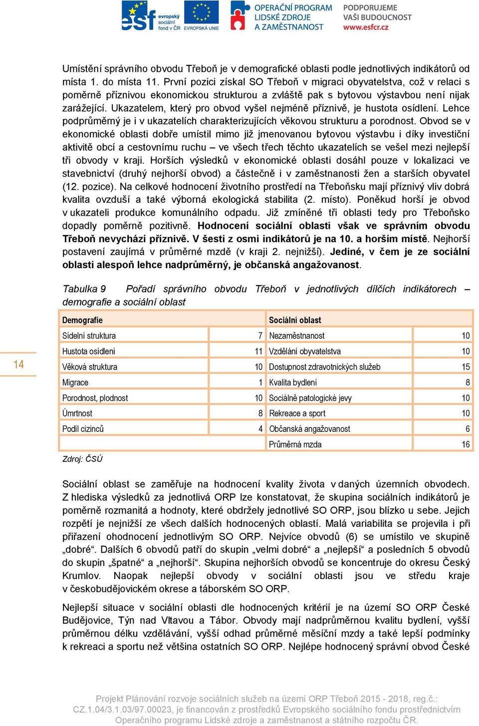 Ukazatelem, který pro obvod vyšel nejméně příznivě, je hustota osídlení. Lehce podprůměrný je i v ukazatelích charakterizujících věkovou strukturu a porodnost.