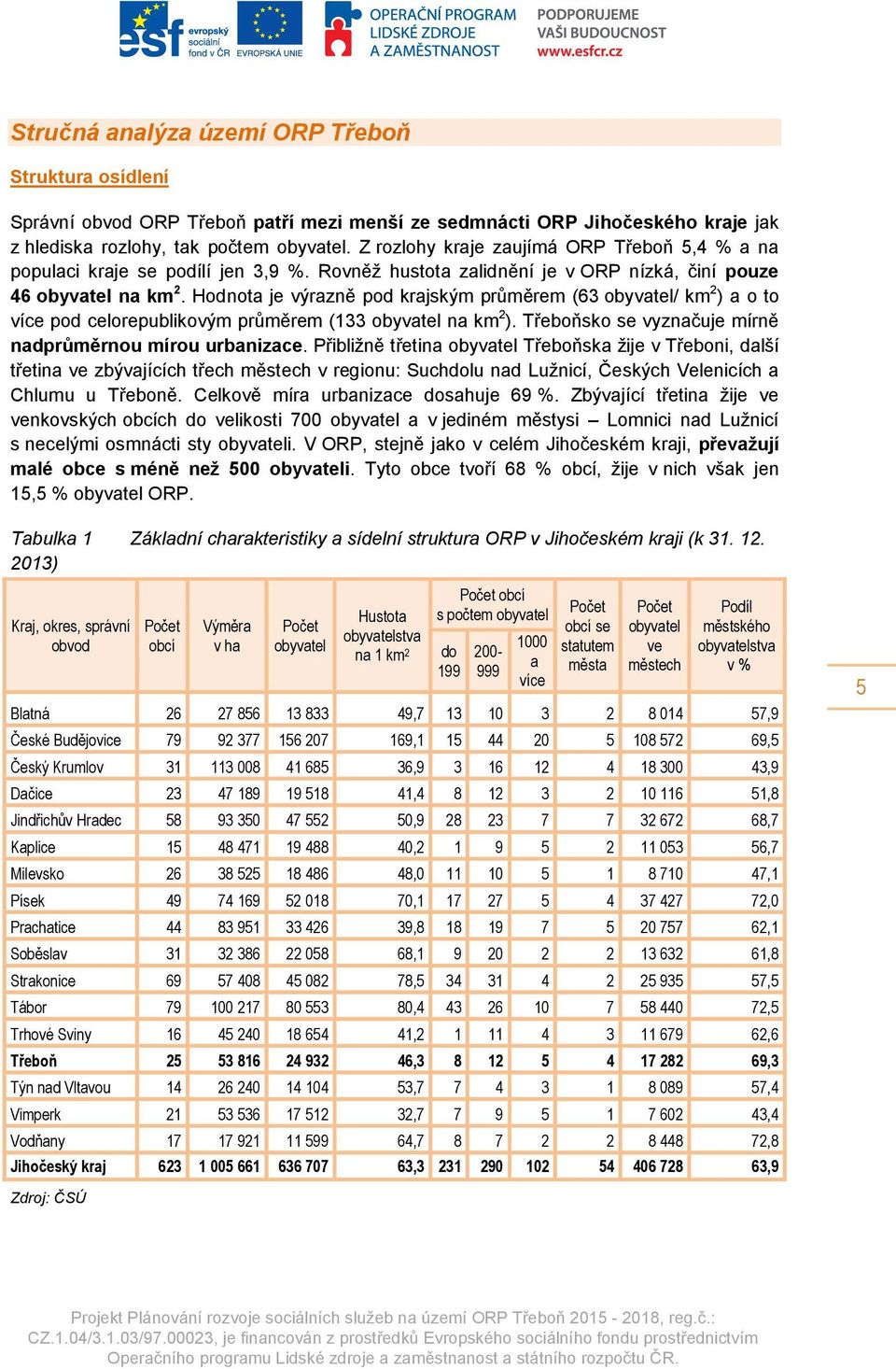 Hodnota je výrazně pod krajským průměrem (63 obyvatel/ km 2 ) a o to více pod celorepublikovým průměrem (133 obyvatel na km 2 ). Třeboňsko se vyznačuje mírně nadprůměrnou mírou urbanizace.