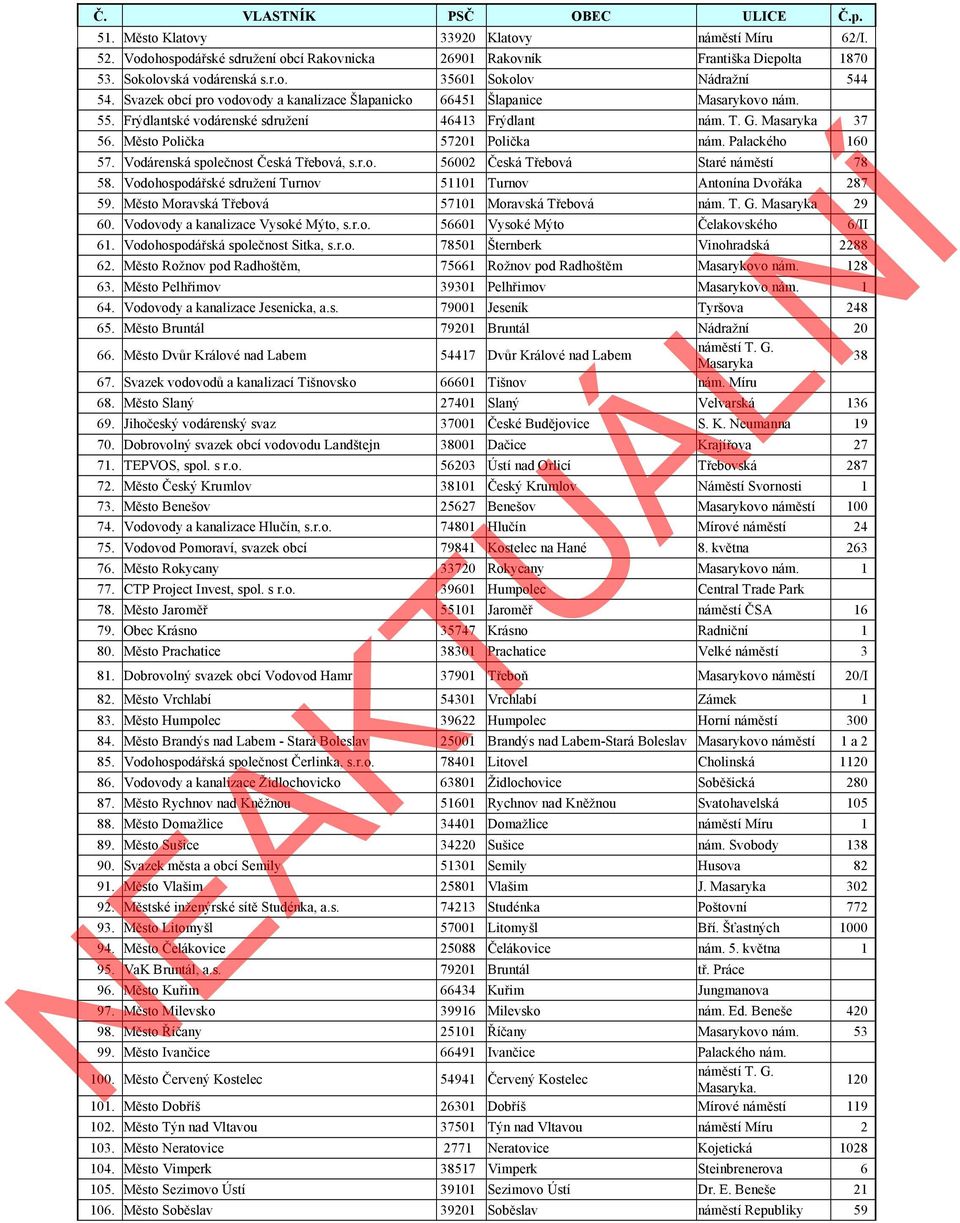 Palackého 160 57. Vodárenská společnost Česká Třebová, s.r.o. 56002 Česká Třebová Staré náměstí 78 58. Vodohospodářské sdružení Turnov 51101 Turnov Antonína Dvořáka 287 59.