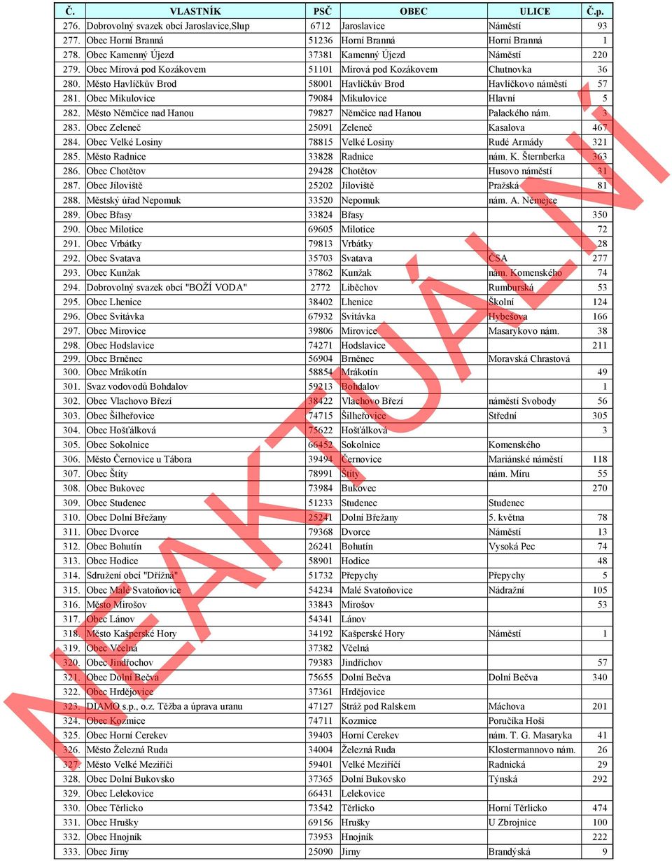 Obec Mikulovice 79084 Mikulovice Hlavní 5 282. Město Němčice nad Hanou 79827 Němčice nad Hanou Palackého nám. 3 283. Obec Zeleneč 25091 Zeleneč Kasalova 467 284.