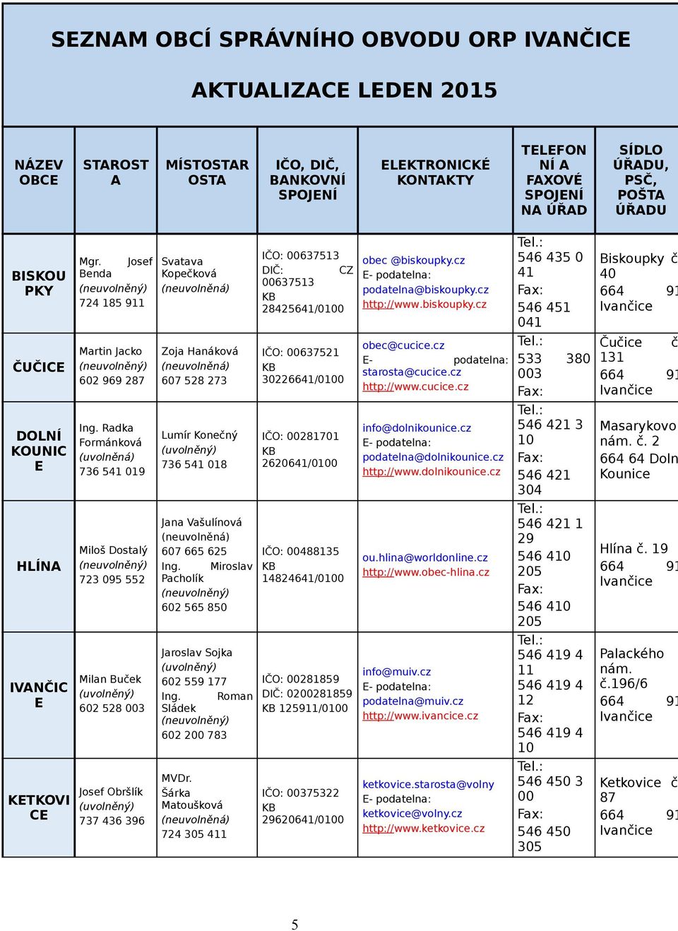 cz E- podatelna: podatelna@biskoupky.cz http://www.biskoupky.cz ČUČICE Martin Jacko (neuvolněný) 602 969 287 Zoja Hanáková (neuvolněná) 607 528 273 IČO: 00637521 KB 30226641/0100 obec@cucice.