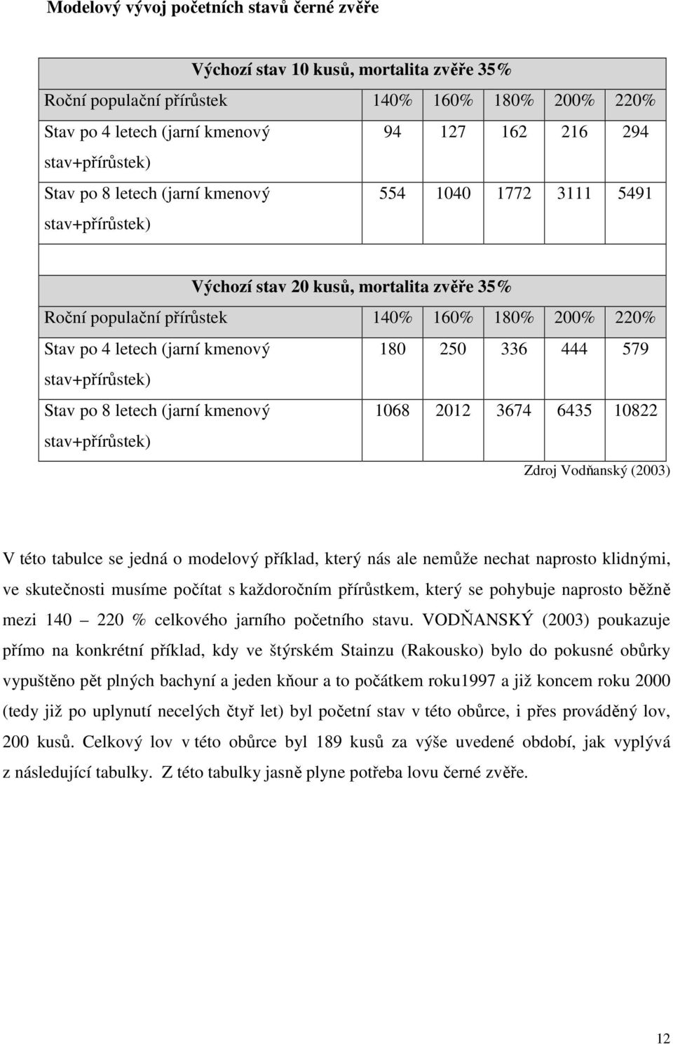 (jarní kmenový 180 250 336 444 579 stav+přírůstek) Stav po 8 letech (jarní kmenový stav+přírůstek) 1068 2012 3674 6435 10822 Zdroj Vodňanský (2003) V této tabulce se jedná o modelový příklad, který