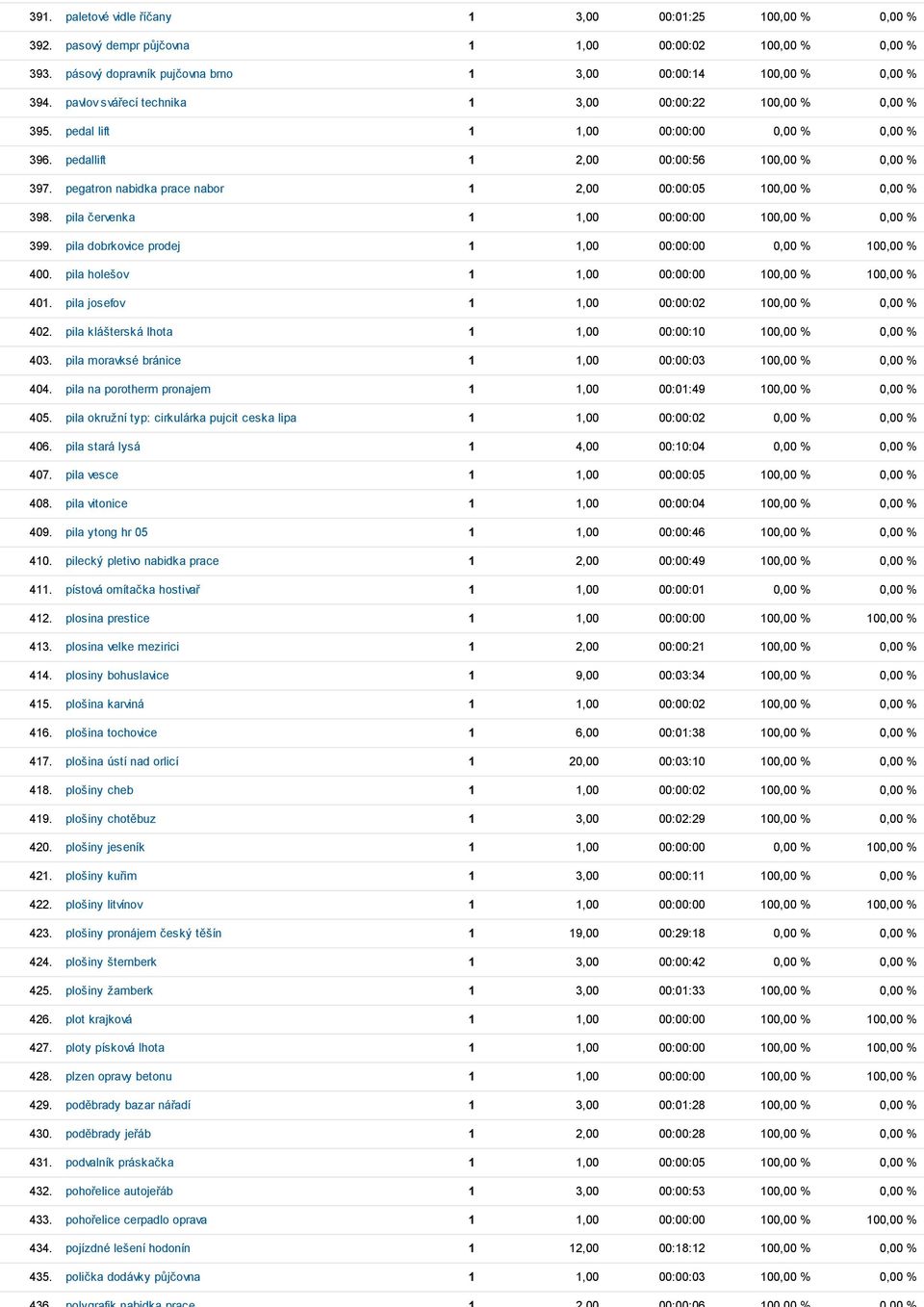 pegatron nabidka prace nabor 1 2,00 00:00:05 100,00 % 0,00 % 398. pila červenka 1 1,00 00:00:00 100,00 % 0,00 % 399. pila dobrkovice prodej 1 1,00 00:00:00 0,00 % 100,00 % 400.