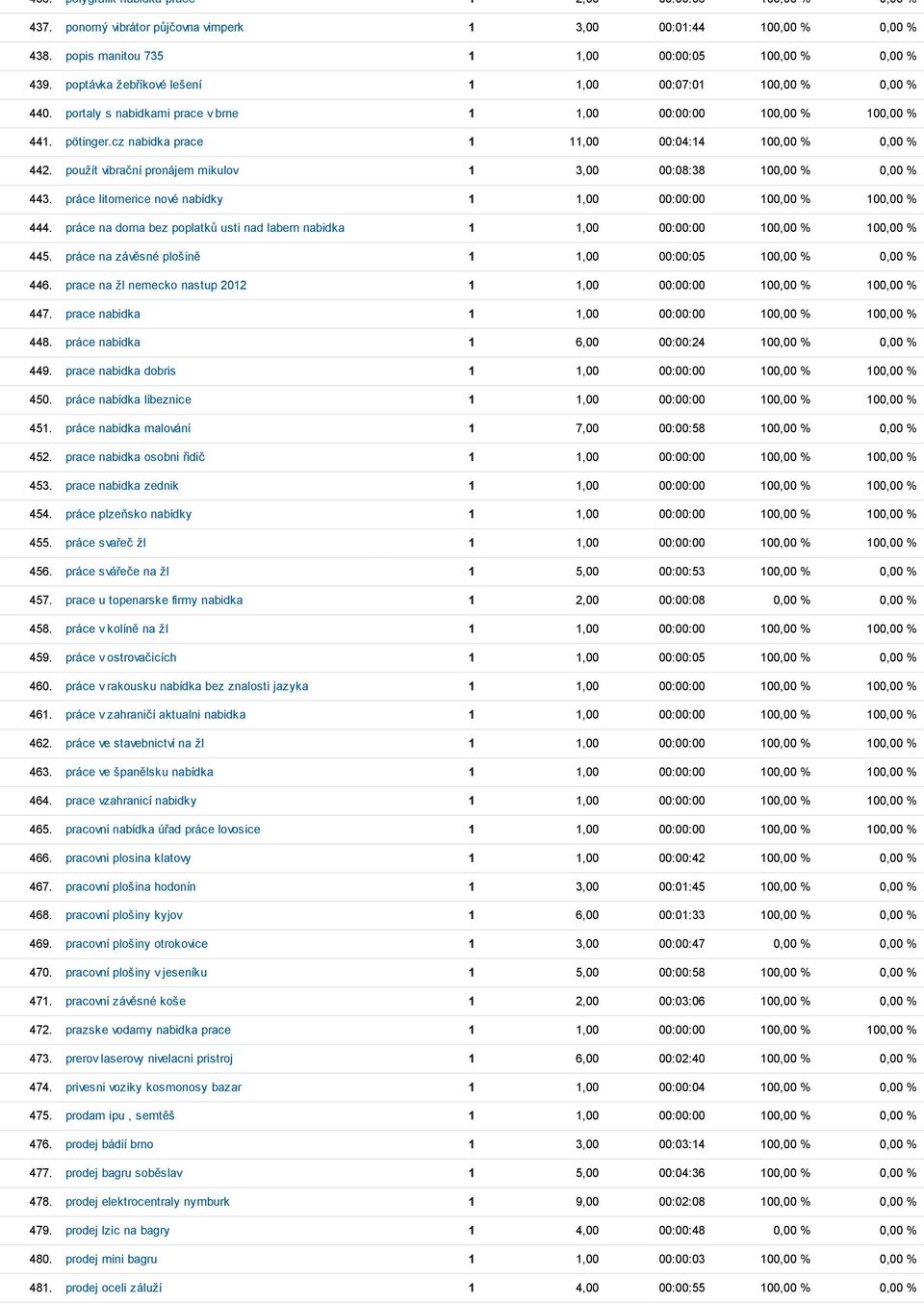 použít vibrační pronájem mikulov 1 3,00 00:08:38 100,00 % 0,00 % 443. práce litomerice nové nabídky 1 1,00 00:00:00 100,00 % 100,00 % 444.