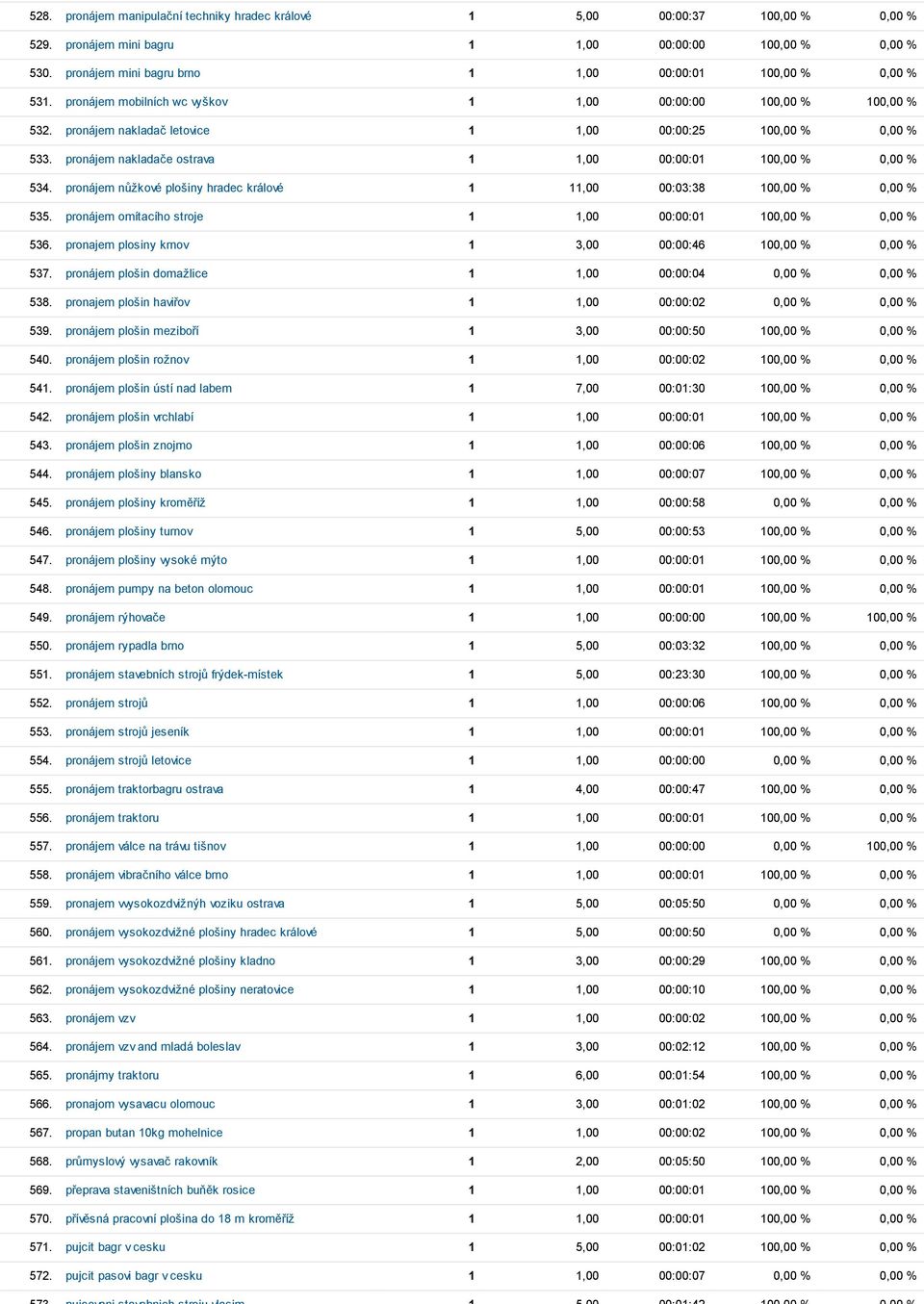 pronájem nakladače ostrava 1 1,00 00:00:01 100,00 % 0,00 % 534. pronájem nůžkové plošiny hradec králové 1 11,00 00:03:38 100,00 % 0,00 % 535.