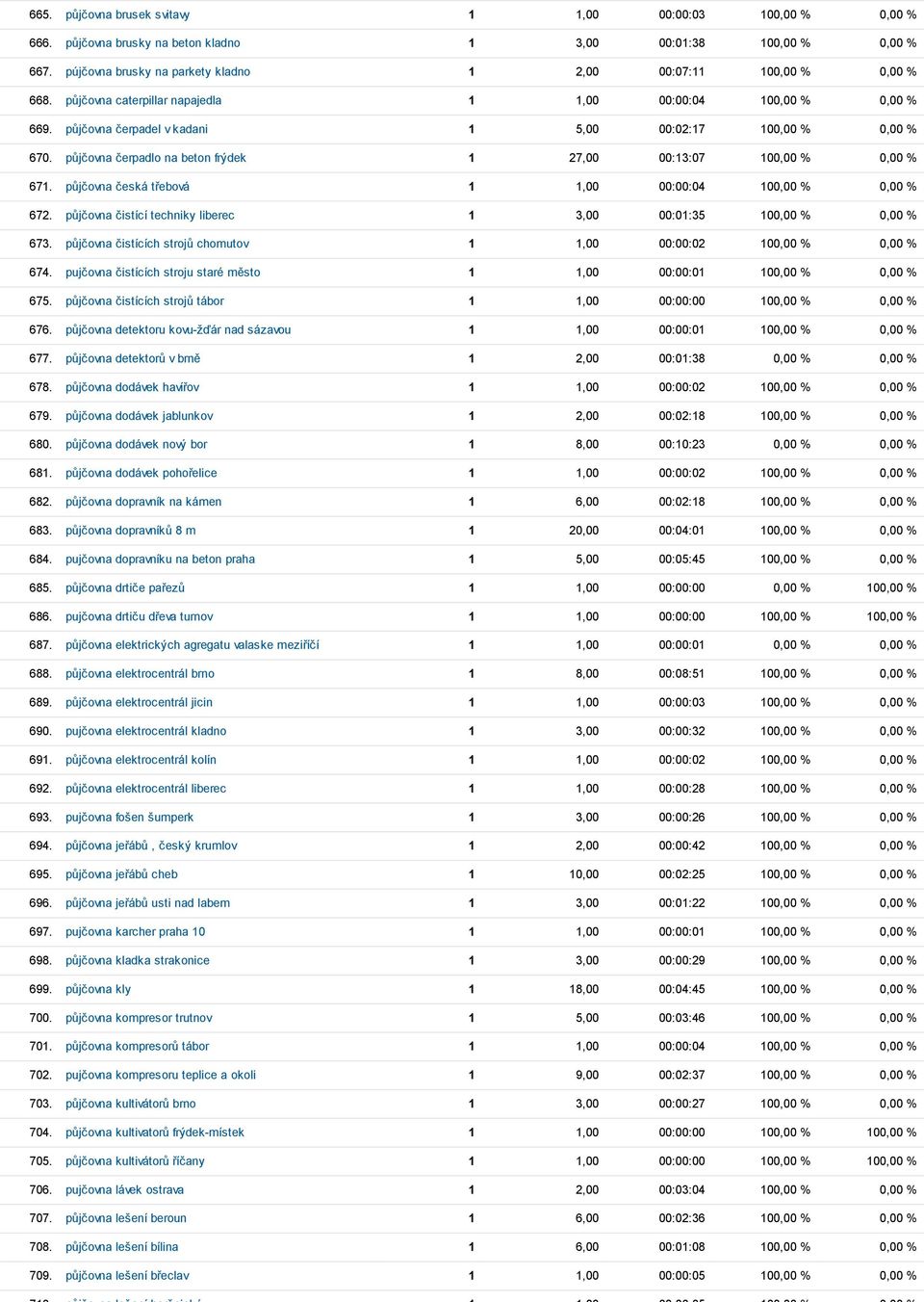 půjčovna čerpadel v kadani 1 5,00 00:02:17 100,00 % 0,00 % 670. půjčovna čerpadlo na beton frýdek 1 27,00 00:13:07 100,00 % 0,00 % 671. půjčovna česká třebová 1 1,00 00:00:04 100,00 % 0,00 % 672.