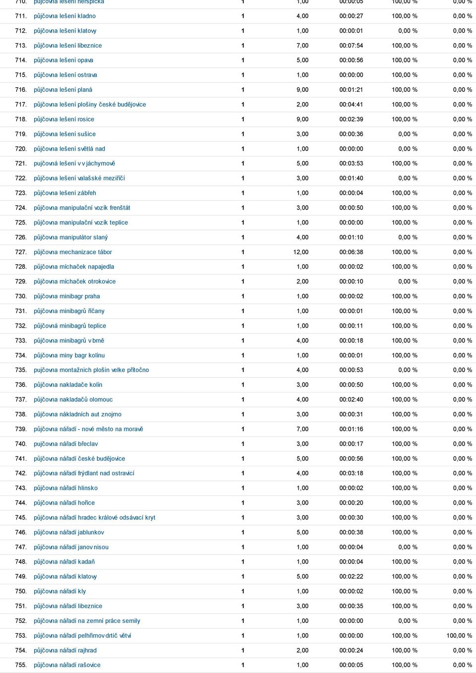 půjčovna lešení planá 1 9,00 00:01:21 100,00 % 0,00 % 717. půjčovna lešení plošiny české budějovice 1 2,00 00:04:41 100,00 % 0,00 % 718. půjčovna lešení rosice 1 9,00 00:02:39 100,00 % 0,00 % 719.