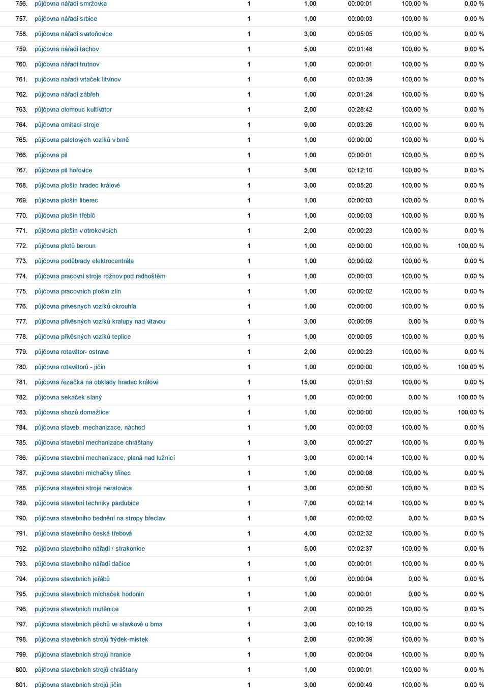 pujčovna nařadi vrtaček litvinov 1 6,00 00:03:39 100,00 % 0,00 % 762. půjčovna nářadí zábřeh 1 1,00 00:01:24 100,00 % 0,00 % 763. půjčovna olomouc kultivátor 1 2,00 00:28:42 100,00 % 0,00 % 764.