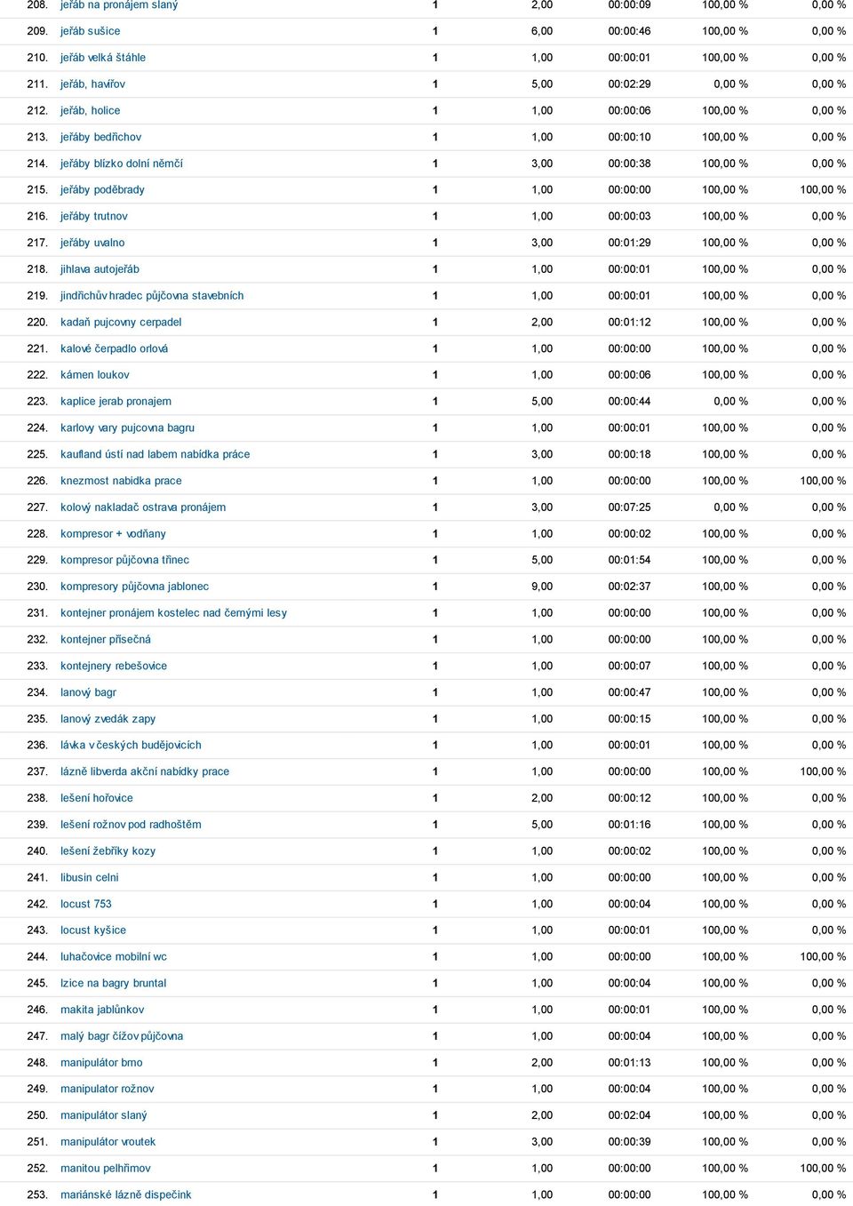 jeřáby blízko dolní němčí 1 3,00 00:00:38 100,00 % 0,00 % 215. jeřáby poděbrady 1 1,00 00:00:00 100,00 % 100,00 % 216. jeřáby trutnov 1 1,00 00:00:03 100,00 % 0,00 % 217.