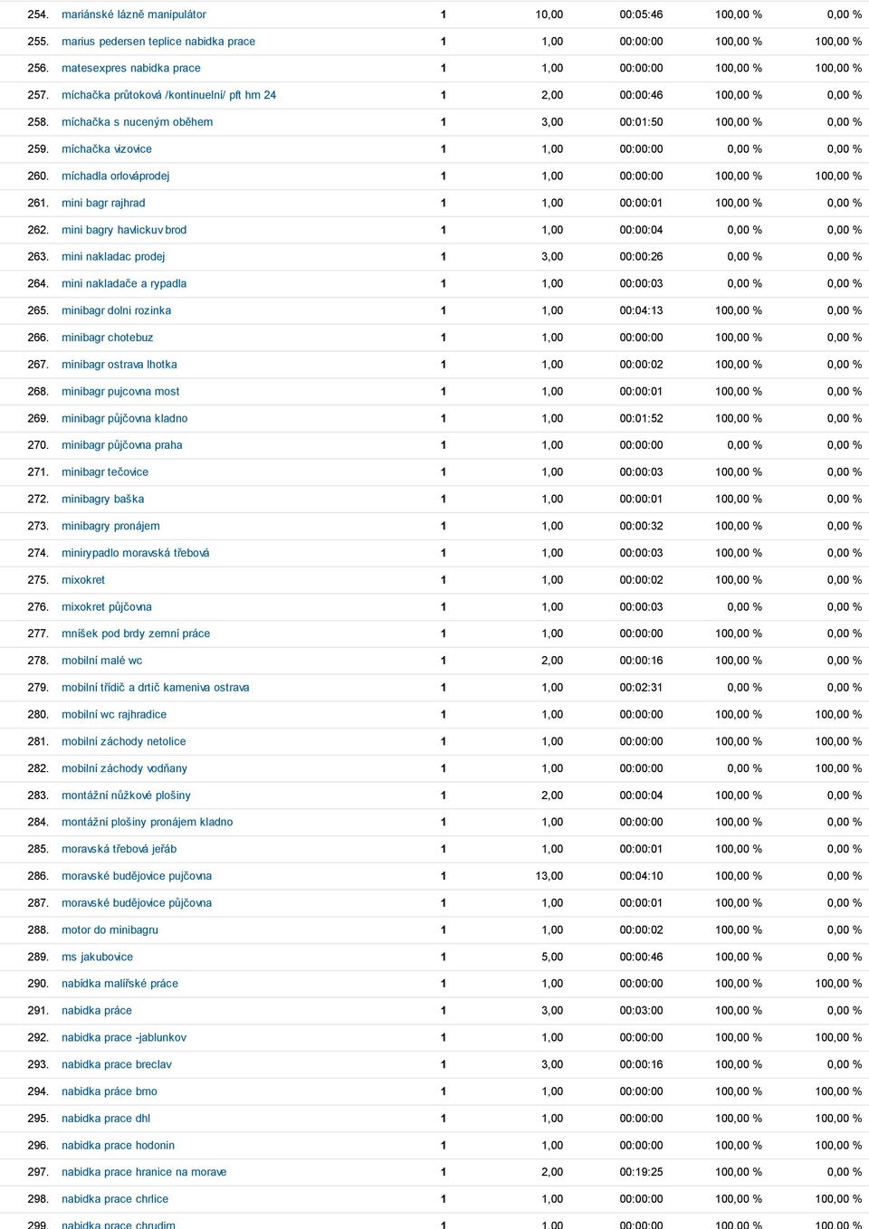 míchačka s nuceným oběhem 1 3,00 00:01:50 100,00 % 0,00 % 259. míchačka vizovice 1 1,00 00:00:00 0,00 % 0,00 % 260. míchadla orlováprodej 1 1,00 00:00:00 100,00 % 100,00 % 261.