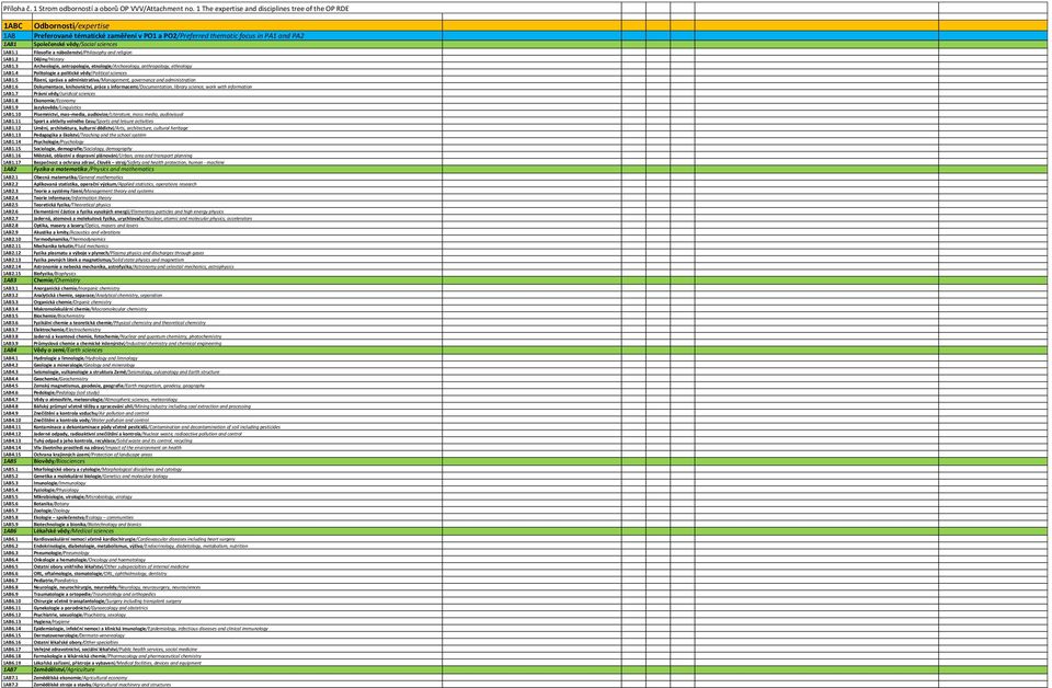 sciences 1AB1.1 Filosofie a náboženství/philosophy and religion 1AB1.2 Dějiny/History 1AB1.3 Archeologie, antropologie, etnologie/archaeology, anthropology, ethnology 1AB1.