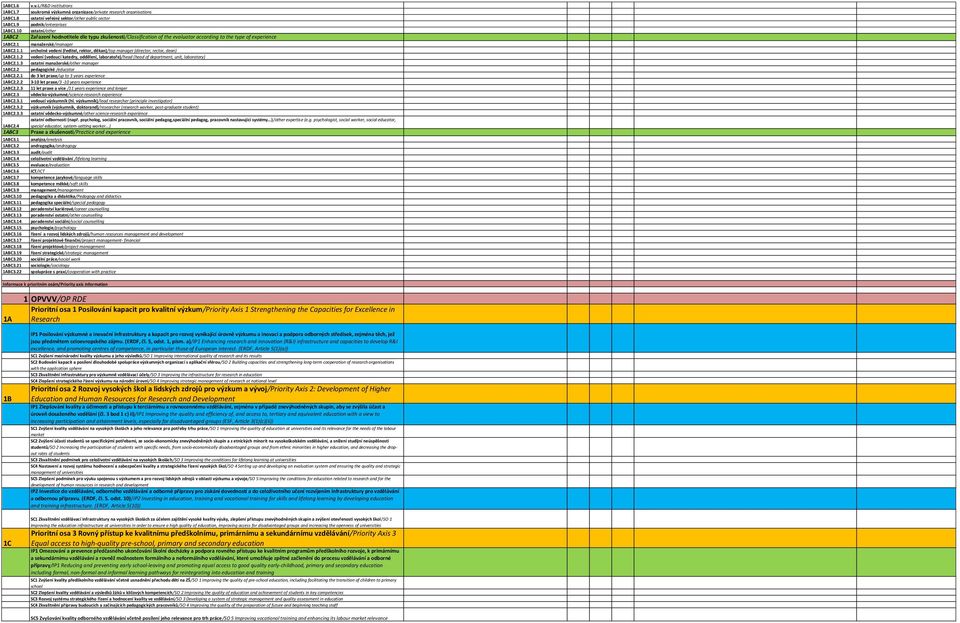 /r&d institutions soukromá výzkumná organizace/private research organisations ostatní veřejný sektor/other public sector podnik/enterprises ostatní/other Zařazení hodnotitele dle typu