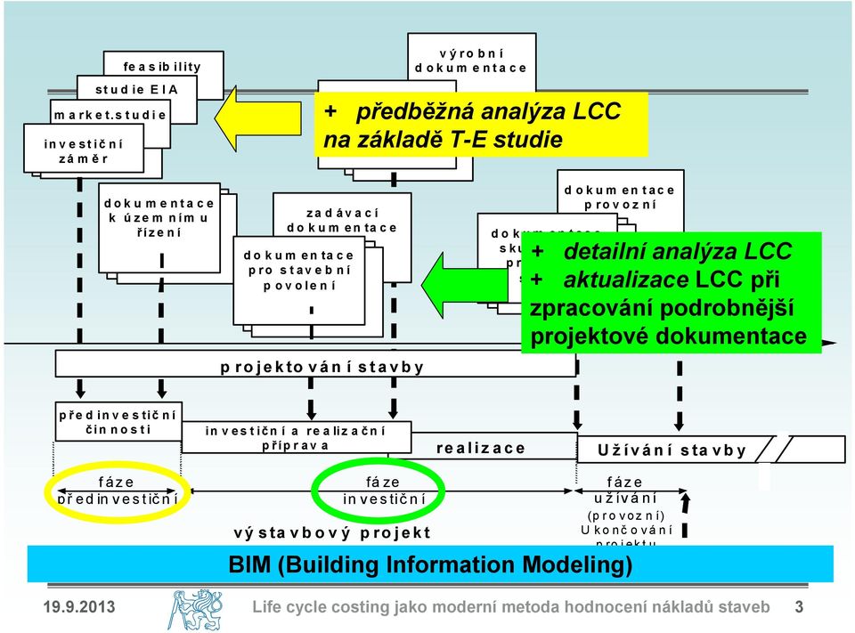 projektován í dokumentac e skutečného provedení provozní + detailní analýza LCC + aktualizace LCC při zpracování podrobnější čas projektové předinvestič