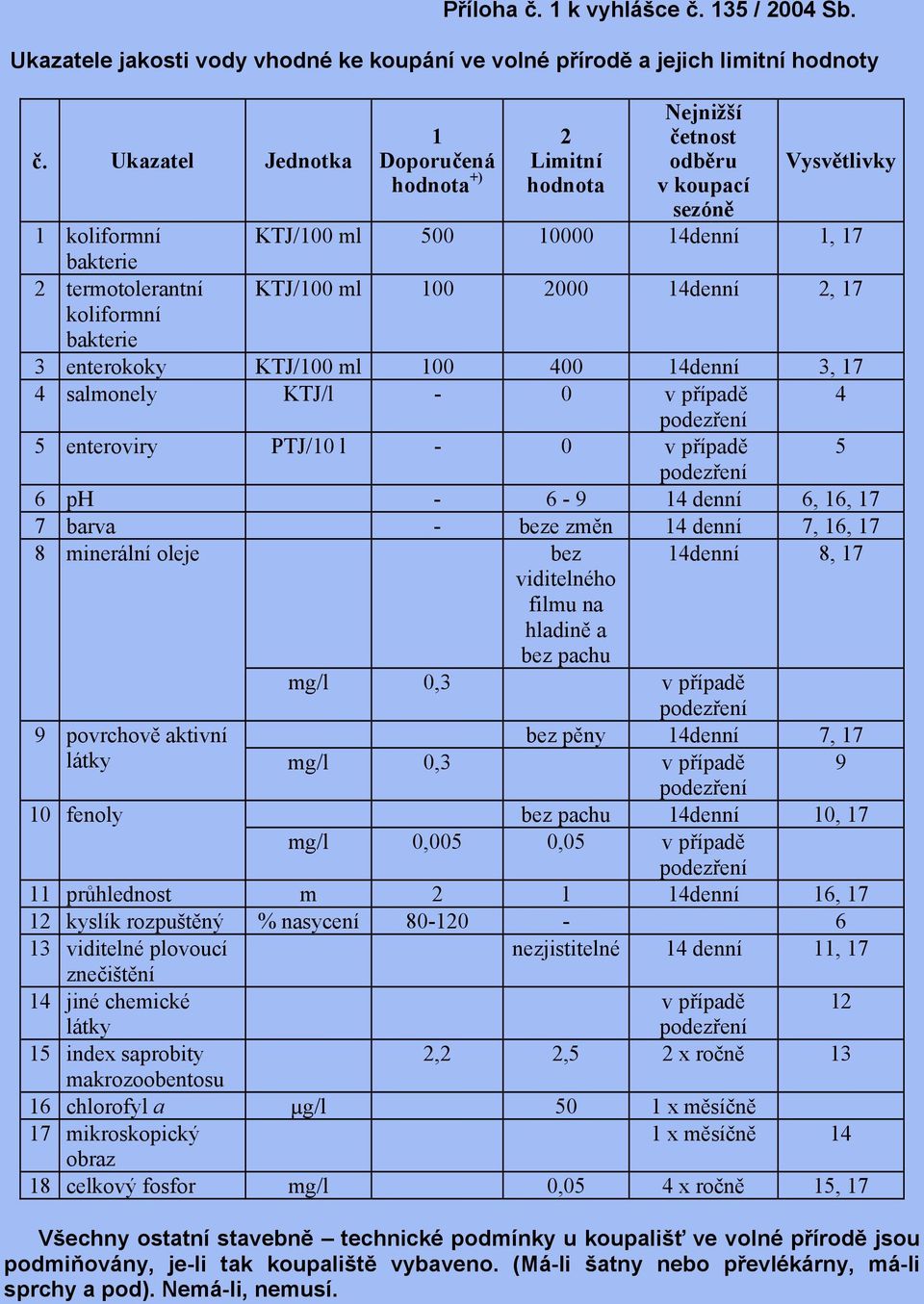 100 2000 14denní 2, 17 koliformní bakterie 3 enterokoky KTJ/100 ml 100 400 14denní 3, 17 4 salmonely KTJ/l - 0 v případě 4 podezření 5 enteroviry PTJ/10 l - 0 v případě 5 podezření 6 ph - 6-9 14