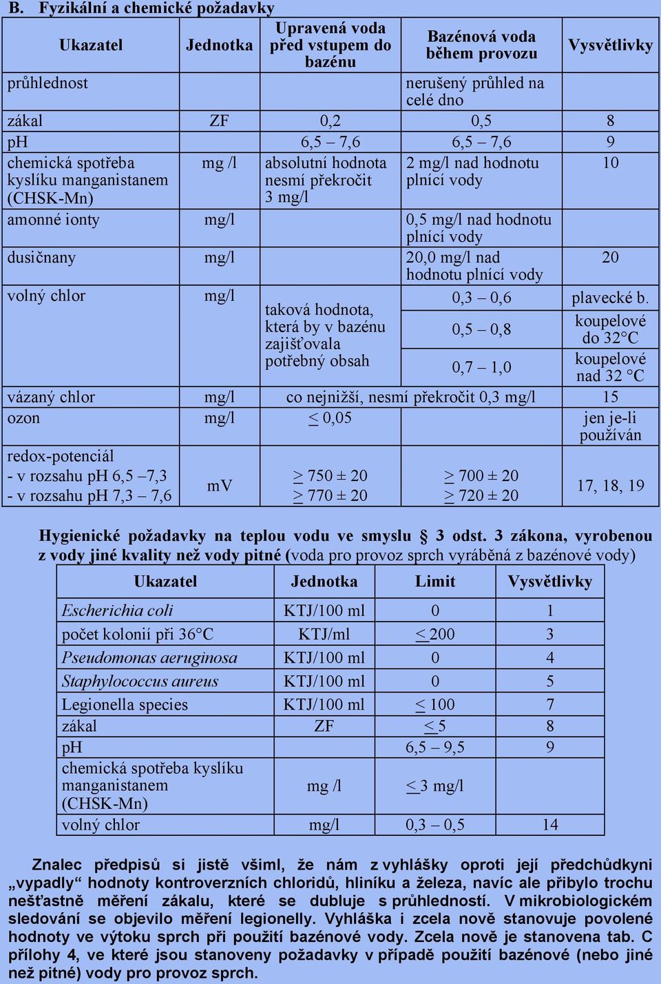 dusičnany mg/l 20,0 mg/l nad hodnotu plnící vody volný chlor mg/l taková hodnota, která by v bazénu zajišťovala potřebný obsah 0,7 1,0 20 0,3 0,6 plavecké b.