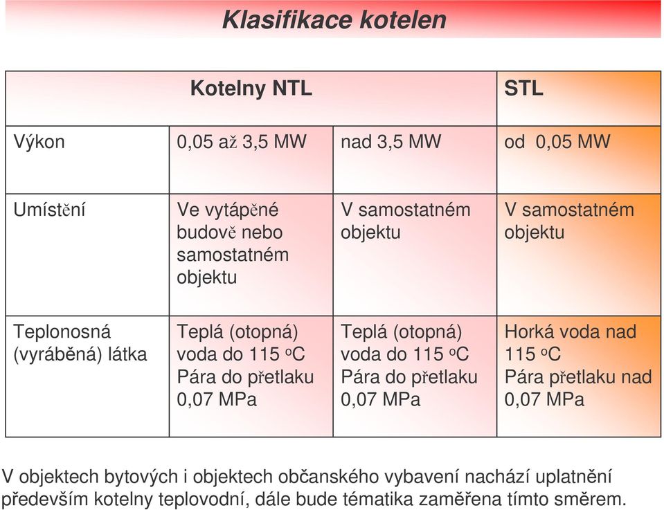 petlaku 0,07 MPa Teplá (otopná) voda do 115 o C Pára do petlaku 0,07 MPa Horká voda nad 115 o C Pára petlaku nad 0,07 MPa V